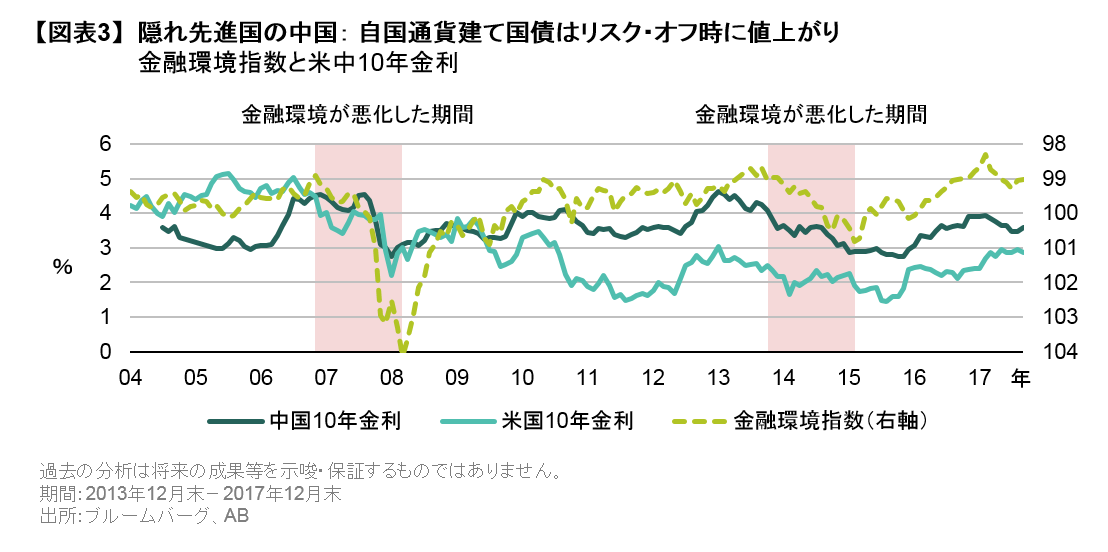 隠れ先進国の中国： 自国通貨建て国債はリスク・オフ時に値上がり.png